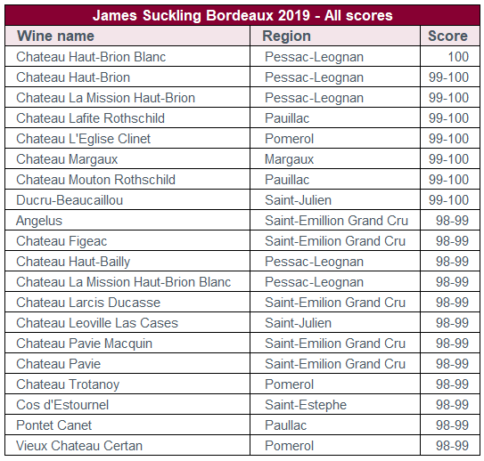 James Suckling发布2019年份葡萄酒分数
