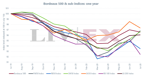 波尔多500分项指数在过去一年呈现下滑势头