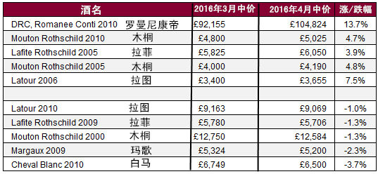 Liv-ex佳酿100：4月份上涨1.05%，实现5个月连续增长