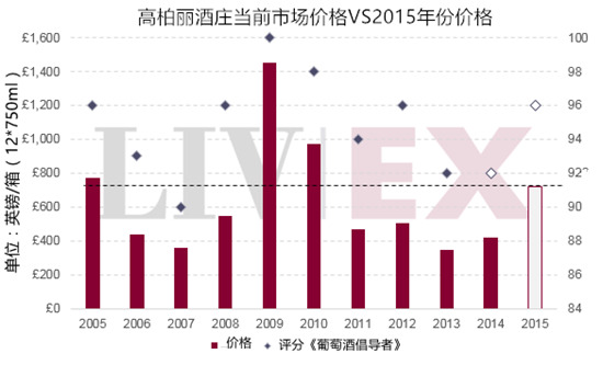 格拉夫名庄：高柏丽酒庄2015年份期酒价格新鲜出炉