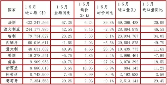 1-5月法国进口瓶装酒增速领跑主要进口来源地