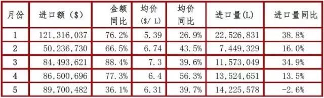 1-5月法国进口瓶装酒增速领跑主要进口来源地