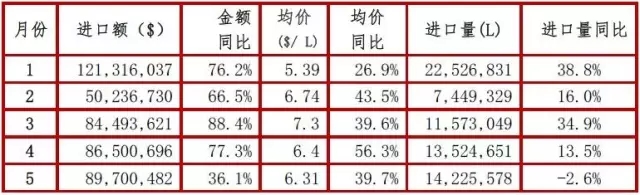 1-5月法国进口瓶装酒增速领跑主要进口来源地