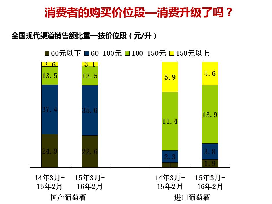尼尔森：发布葡萄酒消费数据 人均饮用频次达到10.6瓶/月