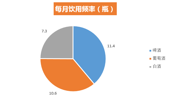 尼尔森：发布葡萄酒消费数据 人均饮用频次达到10.6瓶/月