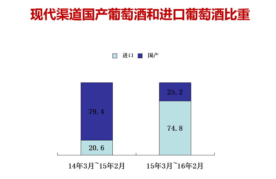 尼尔森：发布葡萄酒消费数据 人均饮用频次达到10.6瓶/月