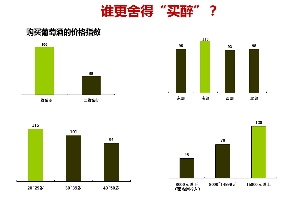 尼尔森：发布葡萄酒消费数据 人均饮用频次达到10.6瓶/月