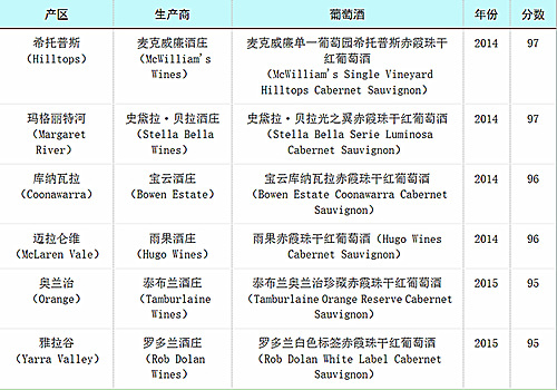 这3款澳大利亚赤霞珠，你品尝了吗？