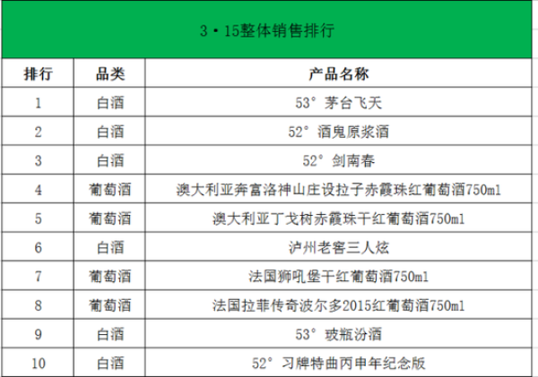 酒仙网发布3月销售榜单 丁戈树勇夺葡萄酒品类冠军