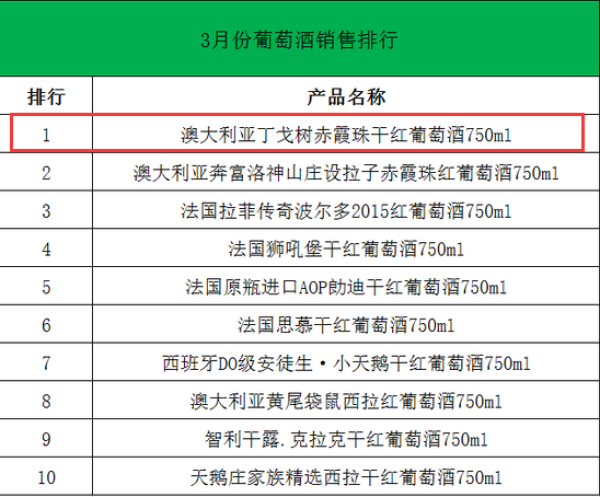 酒仙网发布3月销售榜单 丁戈树勇夺葡萄酒品类冠军