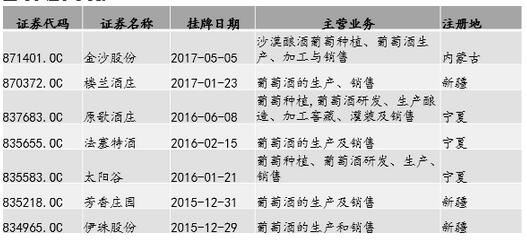 7家新三板葡萄酒企：仅2家近两年盈利实现连续增长