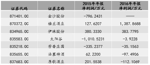 7家新三板葡萄酒企：仅2家近两年盈利实现连续增长